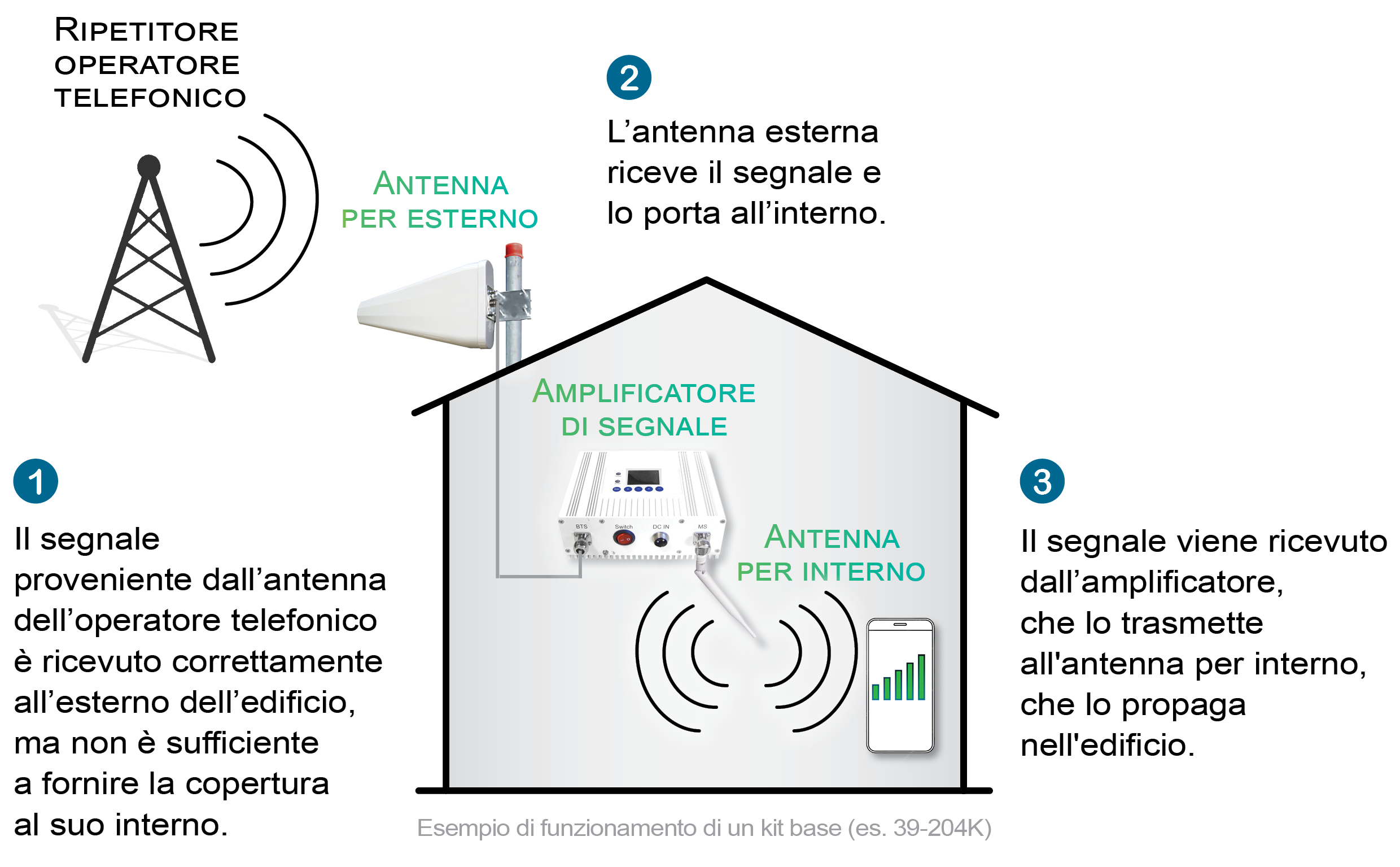 Schema di impianto kit di base per l'amplificazione del segnale di telefonia mobile